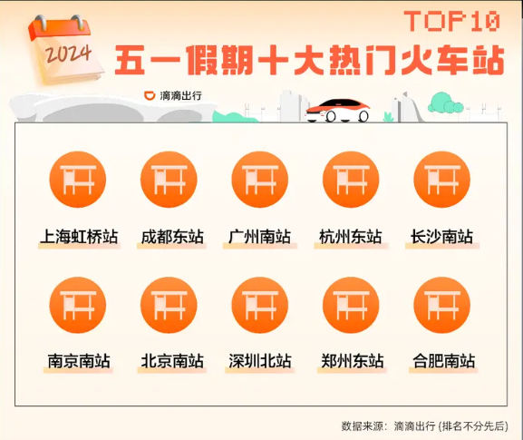 遠距出游受追捧！滴滴發(fā)布五一出行報告：跨城打車需求上漲99%