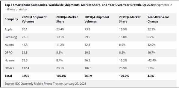 IDC:蘋(píng)果iPhone市占率飆升至23.4% 重奪全球第一