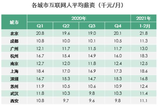互聯(lián)網(wǎng)人2021開年平均月薪為15600元 快看你拖后腿沒？