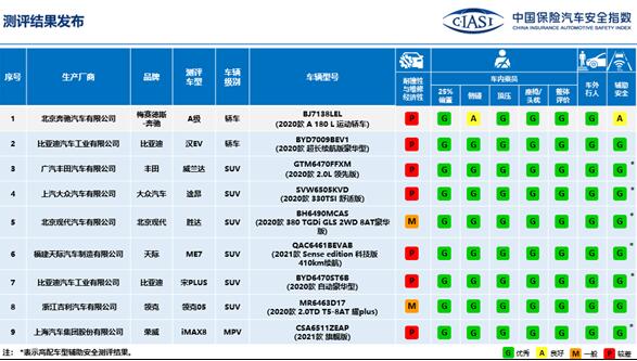 中保研發(fā)布9款車測評結(jié)果:僅奔馳A級部分得“良”