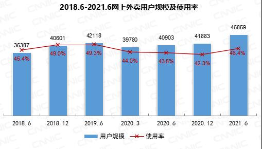 我國(guó)網(wǎng)上外賣用戶規(guī)模達(dá)4.69億！你多久點(diǎn)一次？